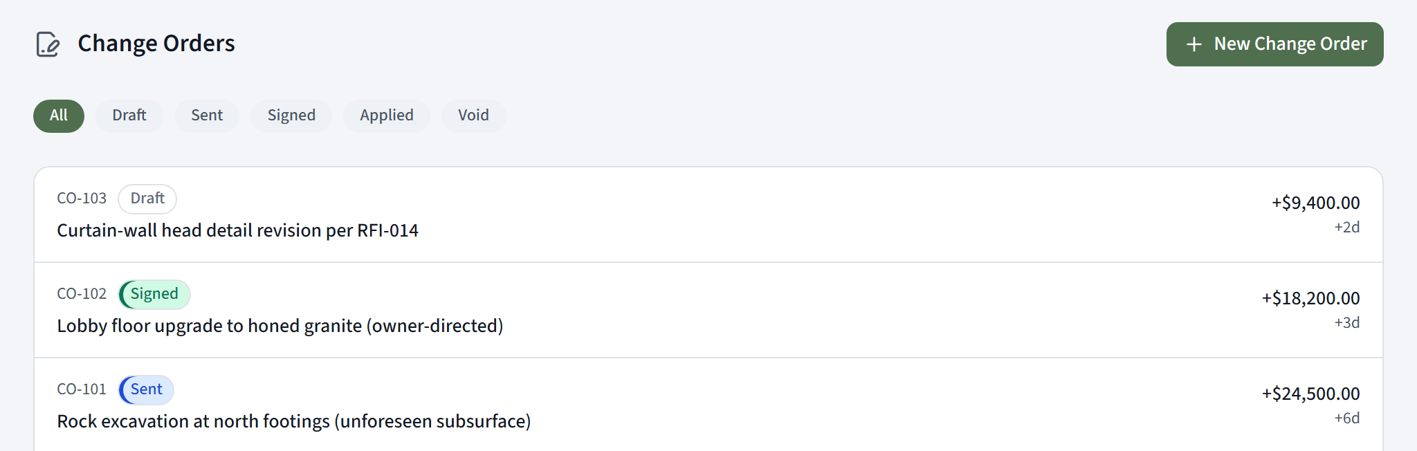 Every change on the project in one register, each tagged with where it is, Draft, Sent, or Signed, and what it costs in dollars and days. The lifecycle filters across the top run Draft to Sent to Signed to Applied.