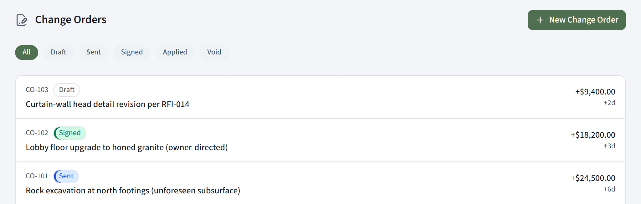 Every change on the project in one register, each tagged with where it is, Draft, Sent, or Signed, and what it costs in dollars and days. The lifecycle filters across the top run Draft to Sent to Signed to Applied.