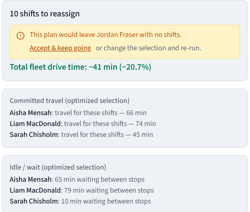 A Fleet assign preview: total fleet drive time down 41 minutes (20.7 percent), with each crew's travel and waiting time listed, and a warning that the plan would leave Jordan Fraser with no shifts.
